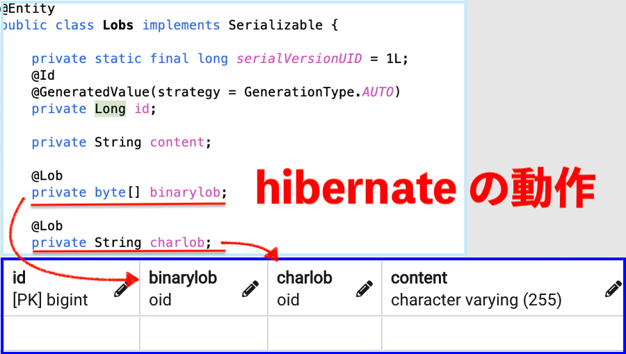 Java hibernate を利用した PotsgreSQL LOB の取り扱い - PHORLIX Blog